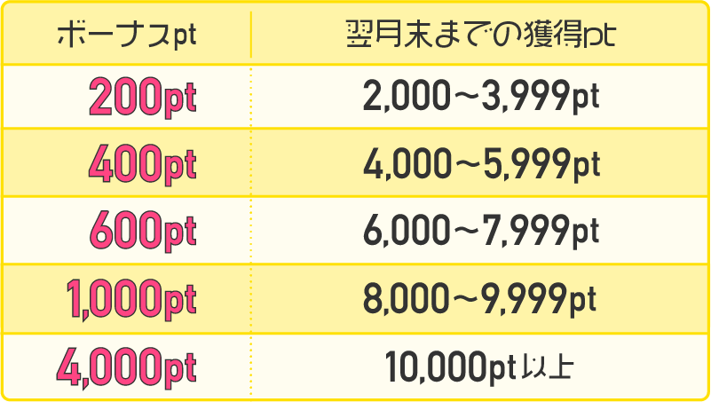 スタートダッシュボーナス一覧。翌月末までの獲得ポイントが2,000〜3,999ptで200pt、4,000〜5,999ptで400pt、6,000〜7,999ptで600pt、8,000〜9,999ptで1,000pt、10,000pt以上で4,000pt獲得。