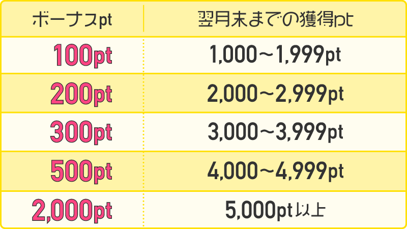 スタートダッシュボーナス一覧。翌月末までの獲得ポイントが1,000〜1,999ptで100pt、2,000〜2,999ptで200pt、3,000〜3,999ptで300pt、4,000〜4,999ptで500pt、5,000pt以上で2,000pt獲得。