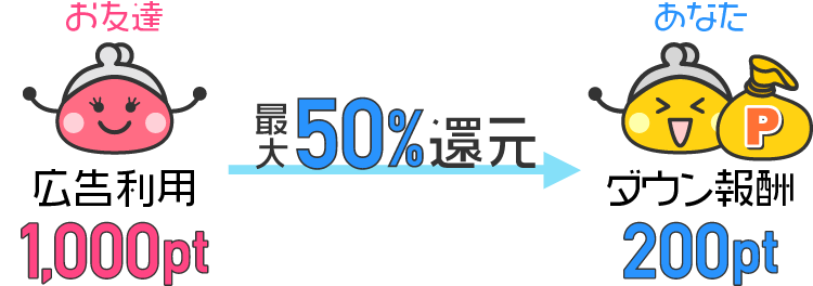 お友達が1000pt獲得したら、あなたに200ptがダウン報酬として入ります。（最大50%還元）