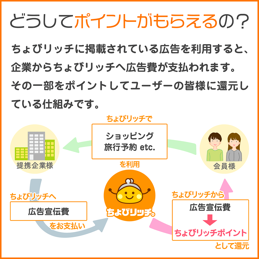 サイトの仕組み