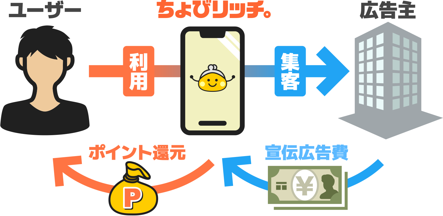 ポイント還元の仕組み