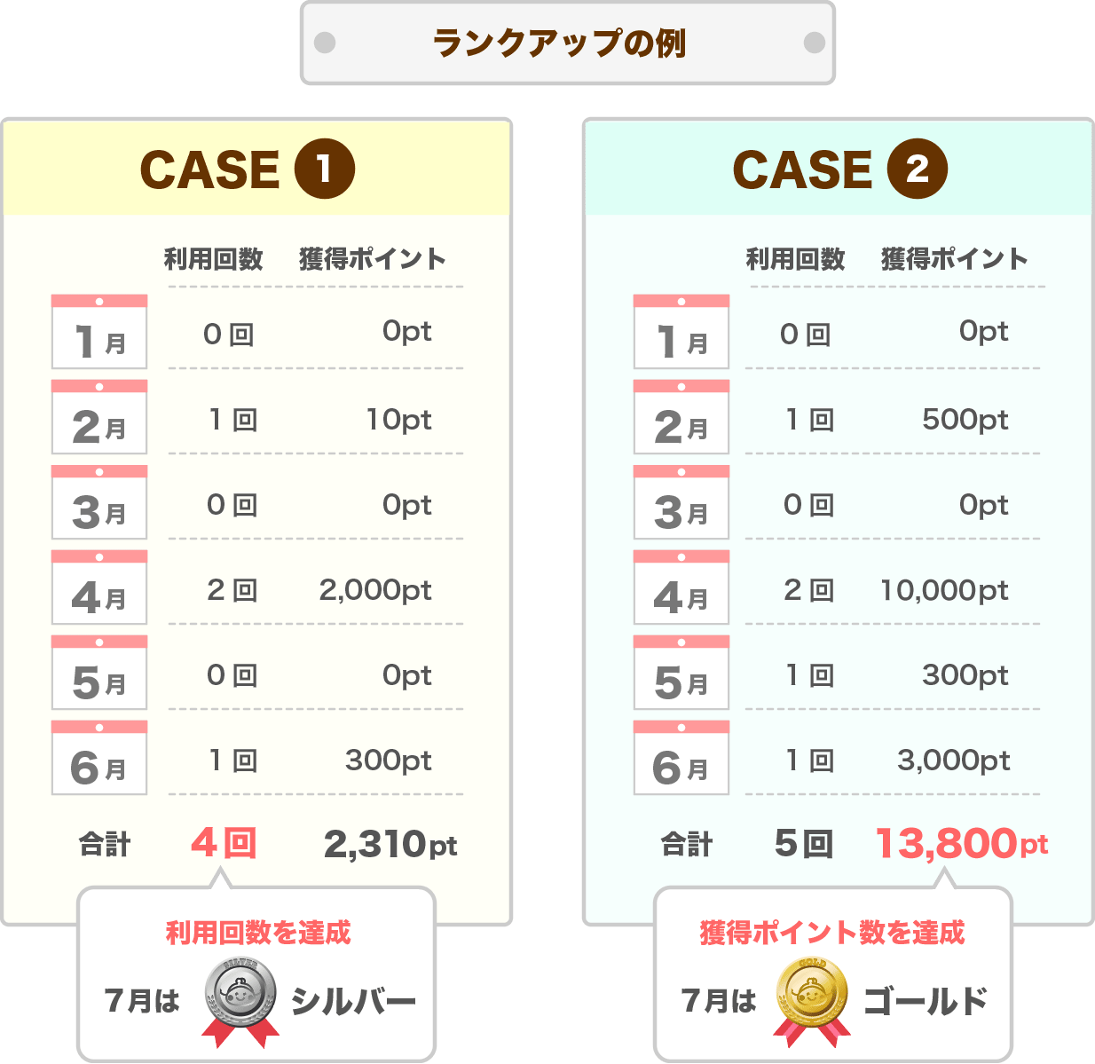 ランクアップの例
