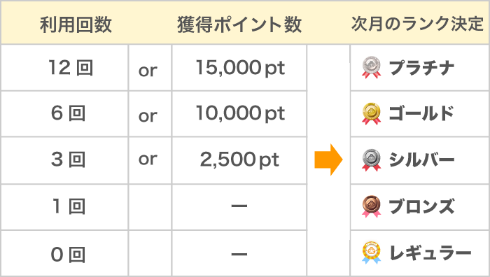 ランクアップ条件