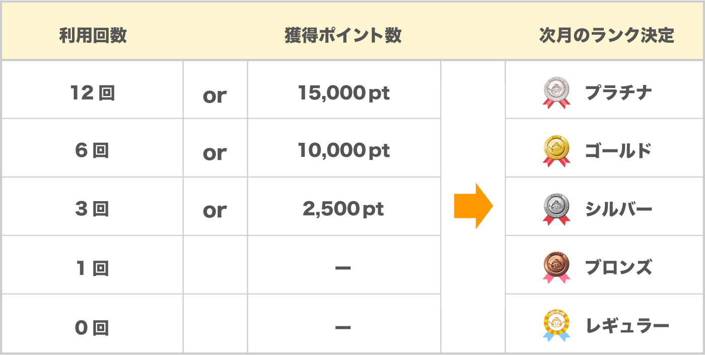ランクアップ条件