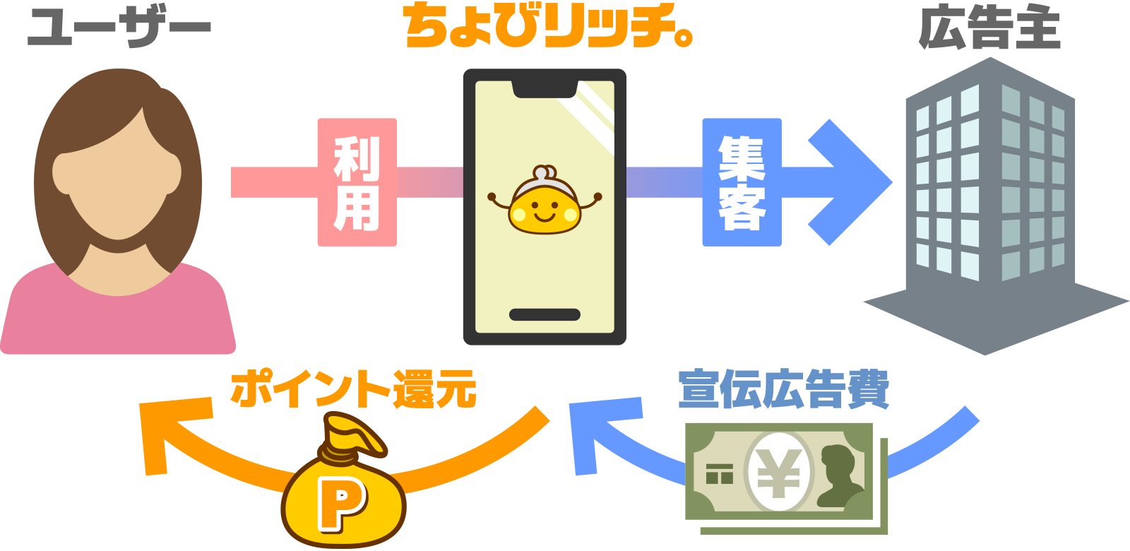 ポイント還元の仕組み